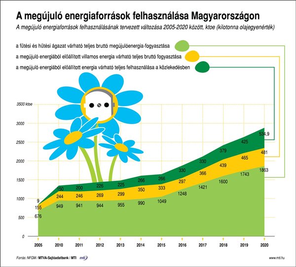 A megújuló energiaforrások felhasználása Magyarországon, 2005-2020